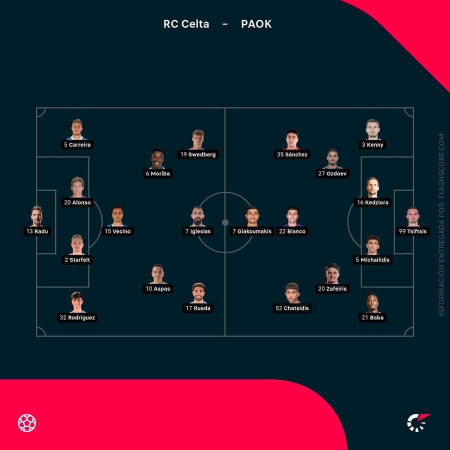 Alineaciones del Celta-Paok
