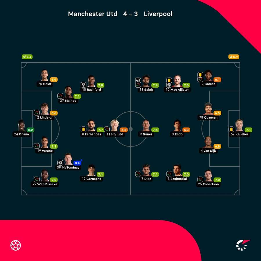 Oceny Flashscore za mecz Manchester United - Liverpool