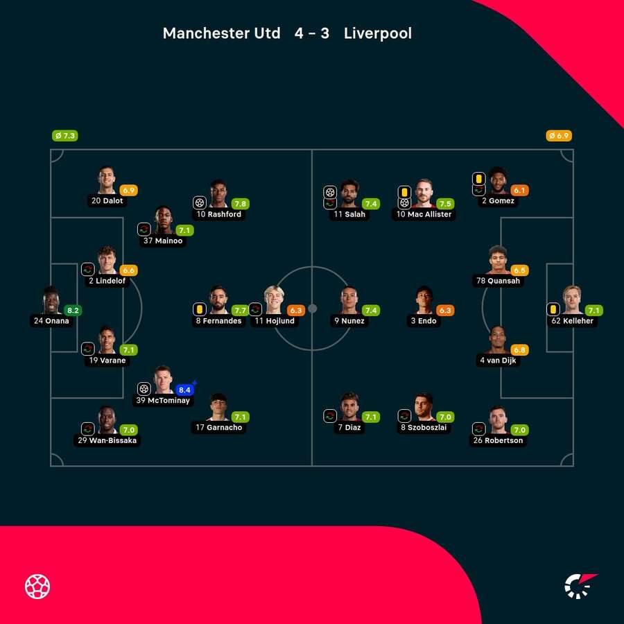 Oceny Flashscore za mecz Manchester United - Liverpool