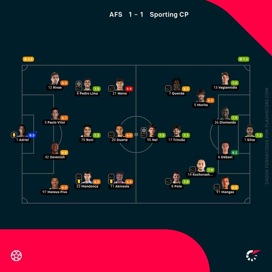 Notas finais dos jogadores