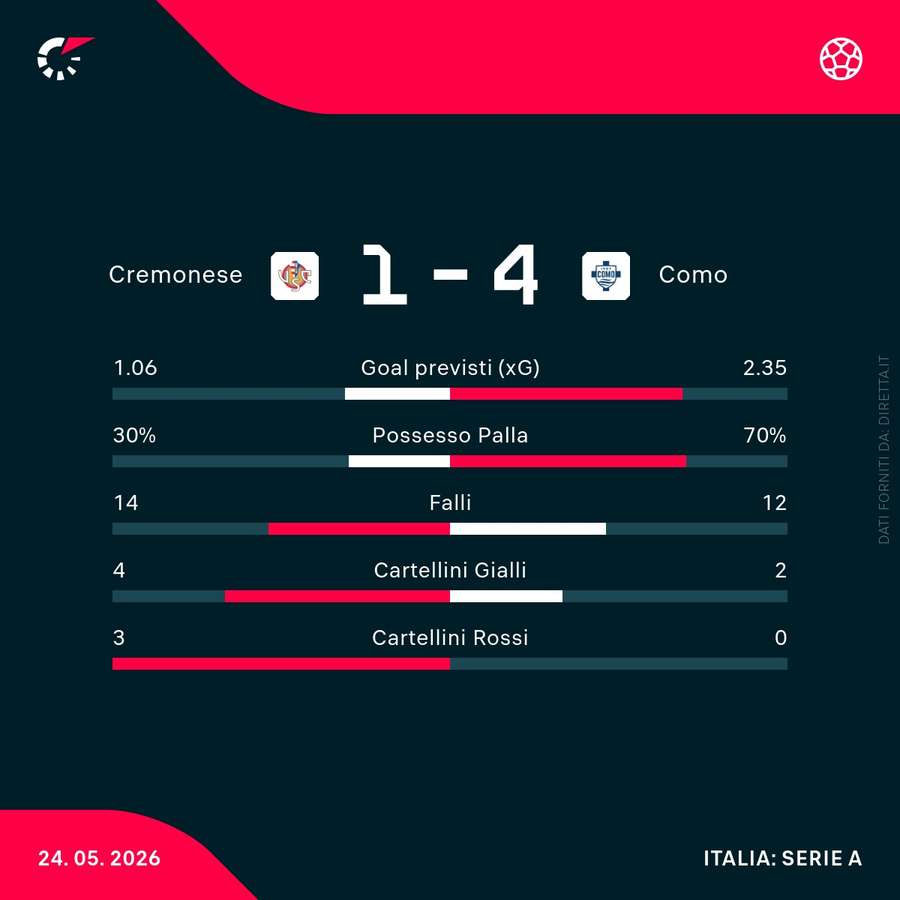 Le statistiche del match Le statistiche del match