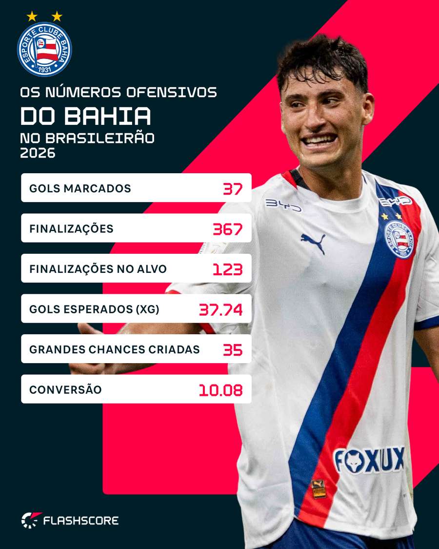 Os números do ataque do Bahia no Brasileirão 2026 Os números do ataque do Bahia no Brasileirão 2026