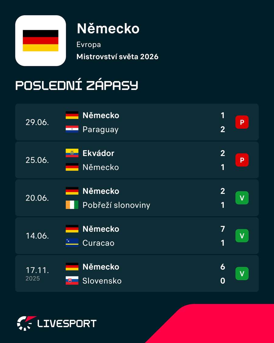 Poslední výsledky Německa. Poslední výsledky Německa.