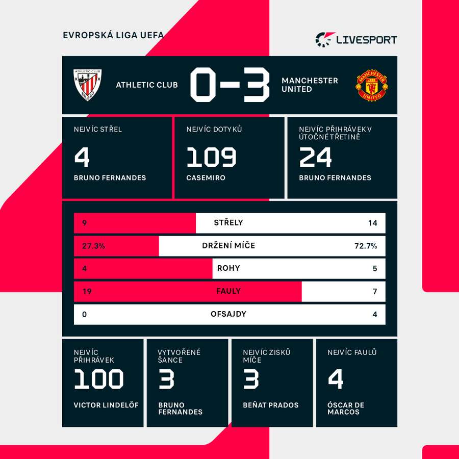 Statistiky utkání. Statistiky utkání.