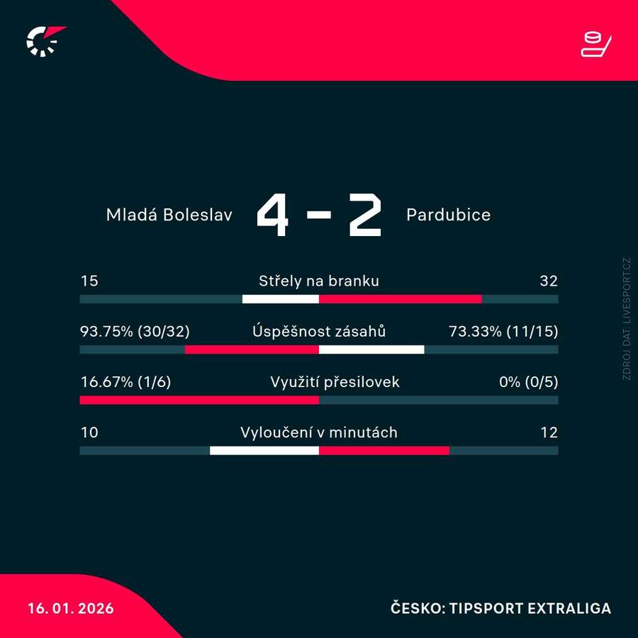 Statistiky utkání.