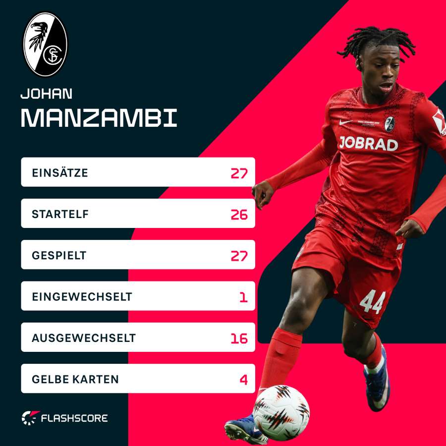 Manzambi: BL-Statistiken für den SC Freiburg Manzambi: BL-Statistiken für den SC Freiburg
