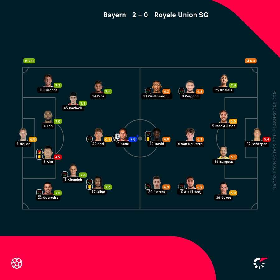 As notas individuais dos onzes iniciais