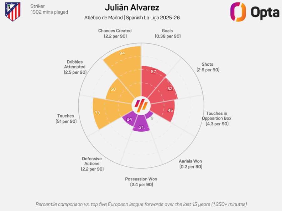O gráfico de Julián Álvarez na LaLiga 2025/26 O gráfico de Julián Álvarez na LaLiga 2025/26