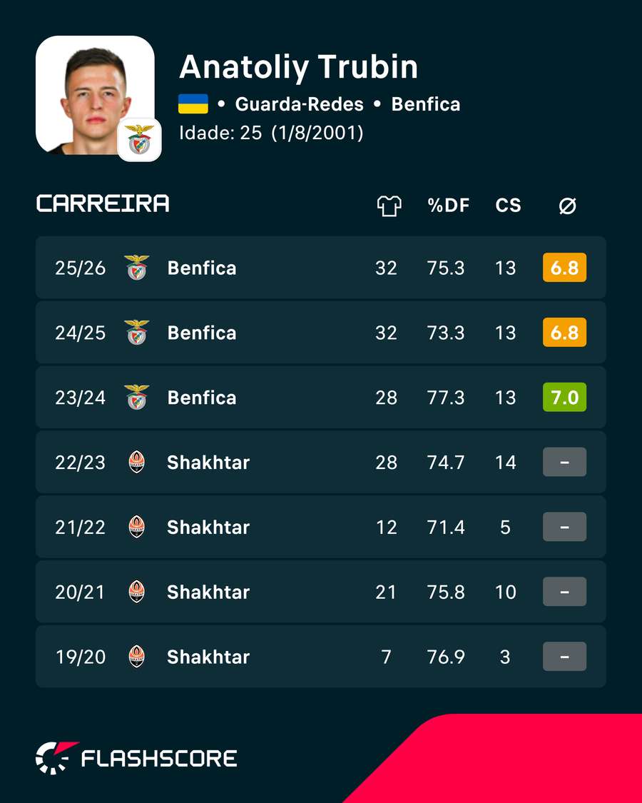Os números de Trubin