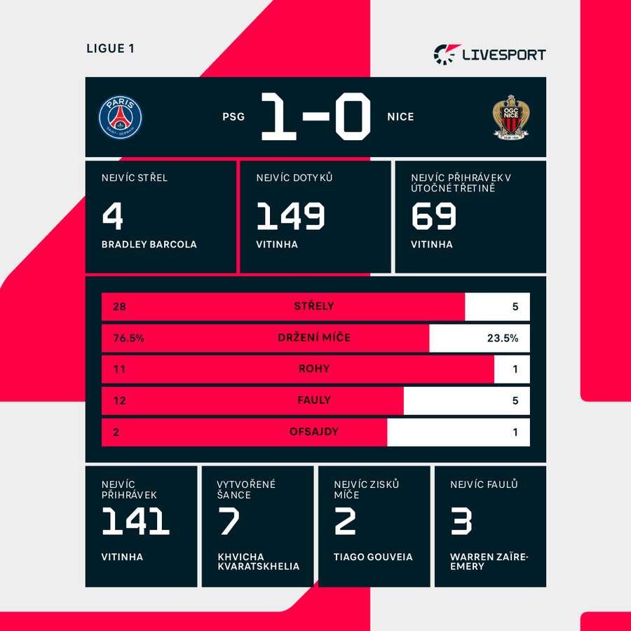 Statistiky utkání. Statistiky utkání.