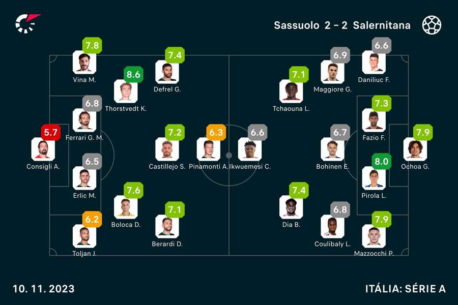 Notas finais dos jogadores