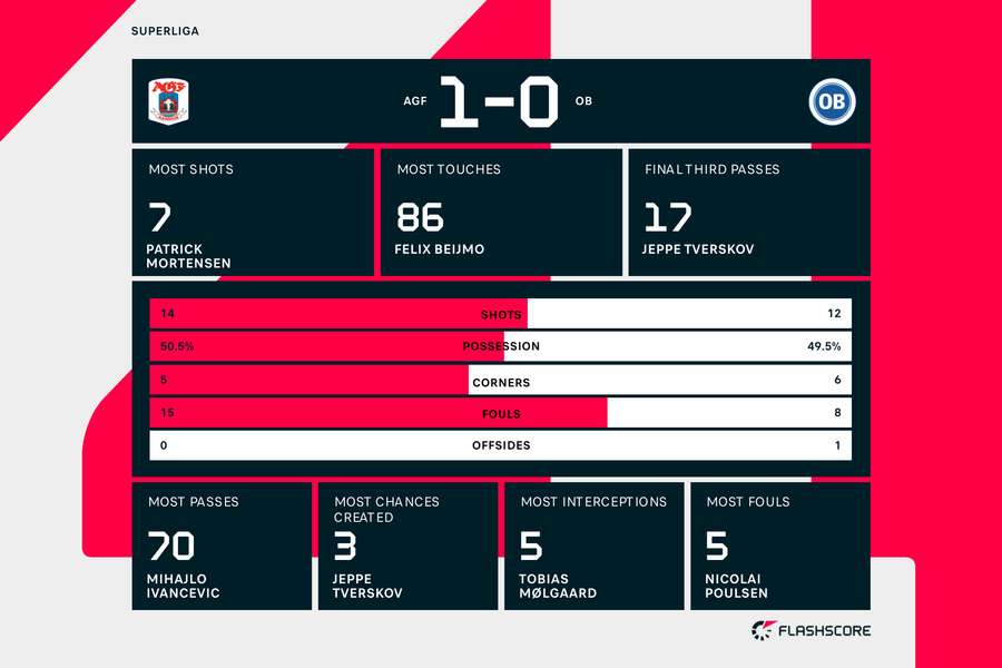 Statistikker fra kampen mellem AGF - OB