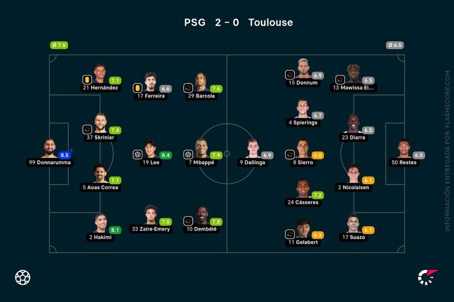 Las notas del PSG-Toulouse