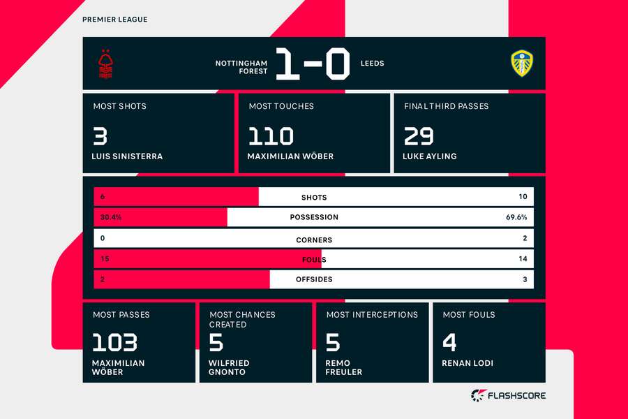 Nottingham Forest v Leeds match stats