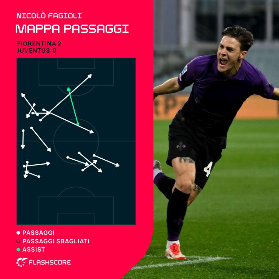 La precisione di Fagioli nel primo tempo di Fiorentina-Juventus