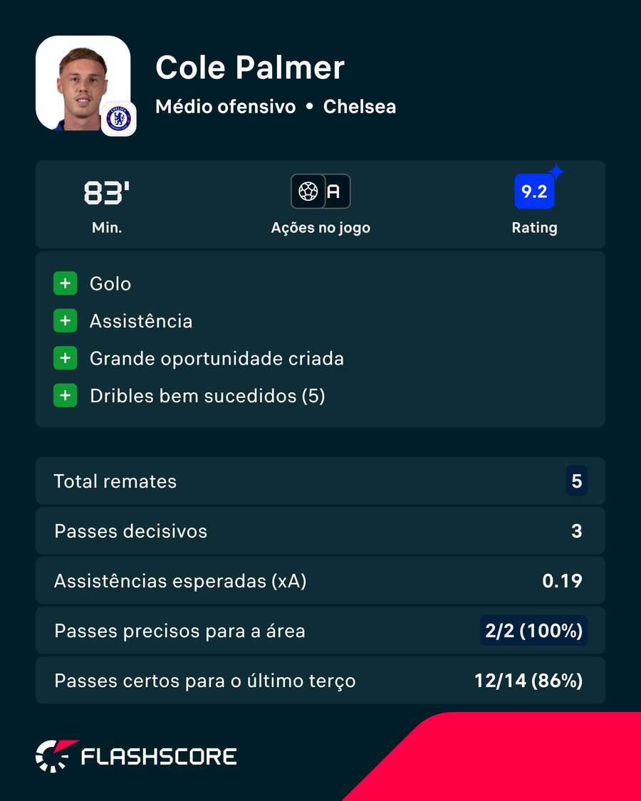 A exibição de Cole Palmer