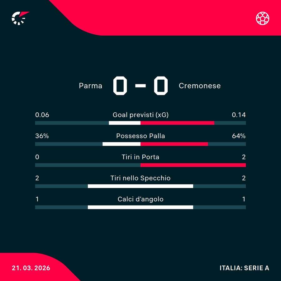 Le statistiche Le statistiche