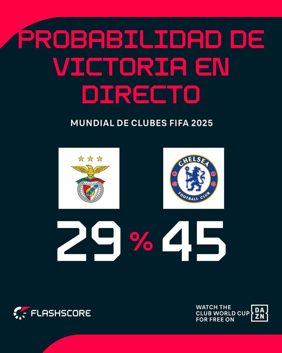Probabilidad de victoria antes de empezar el Benfica-Chelsea