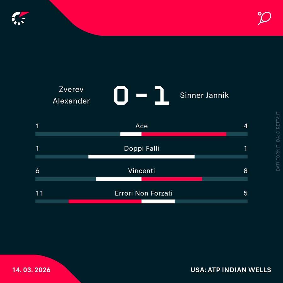 Le statistiche del primo set
