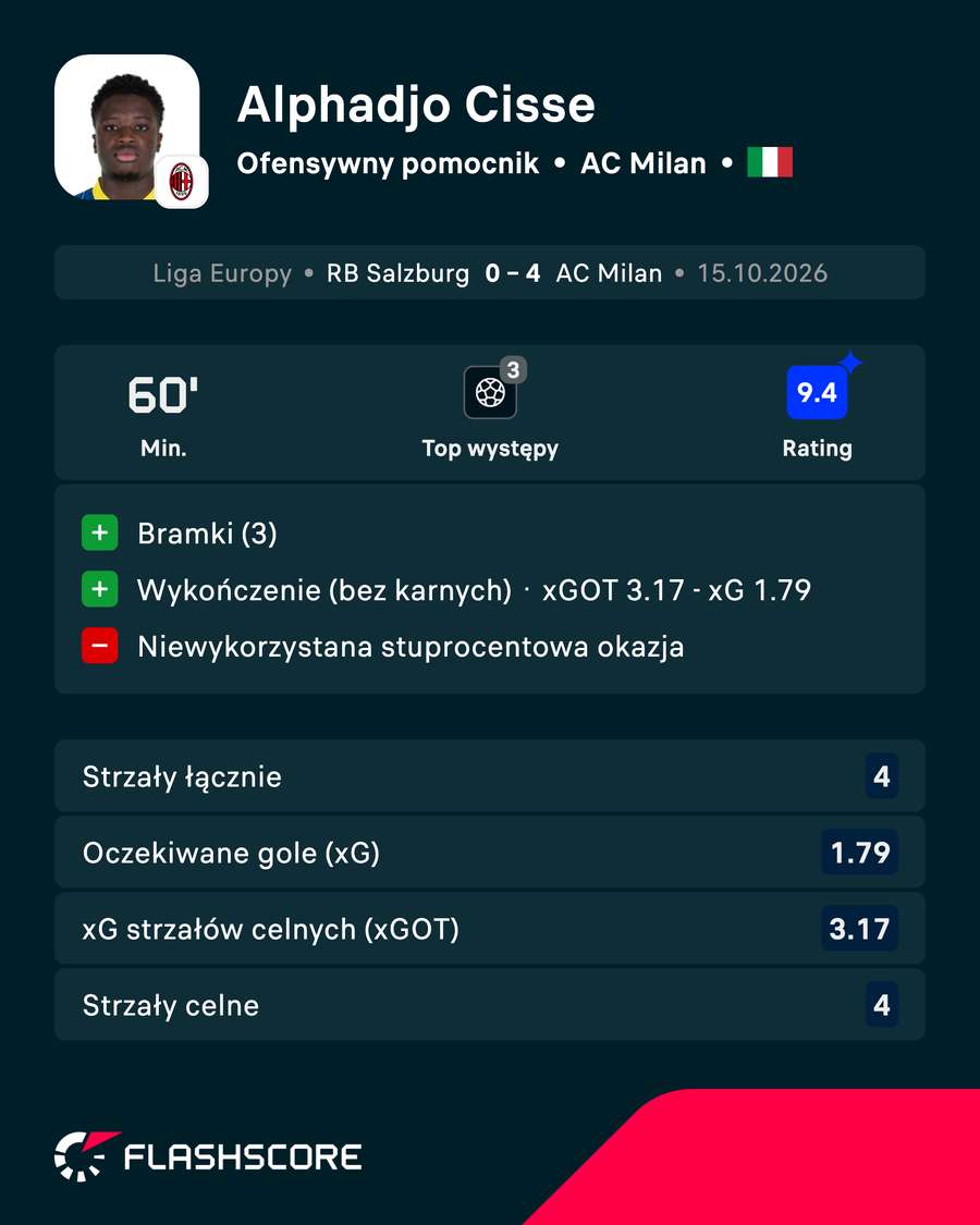Alphadjo Cisse - statystyki