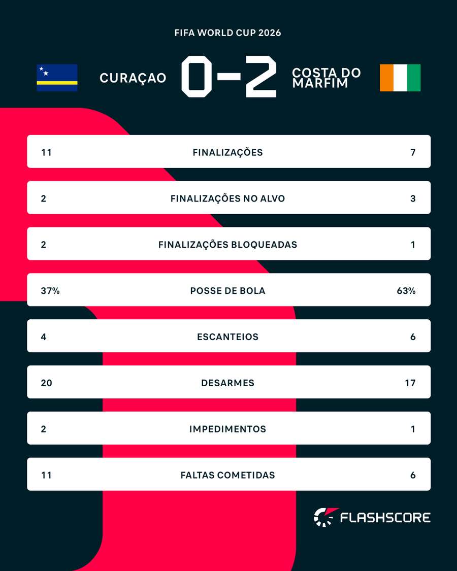Estatísticas da partida