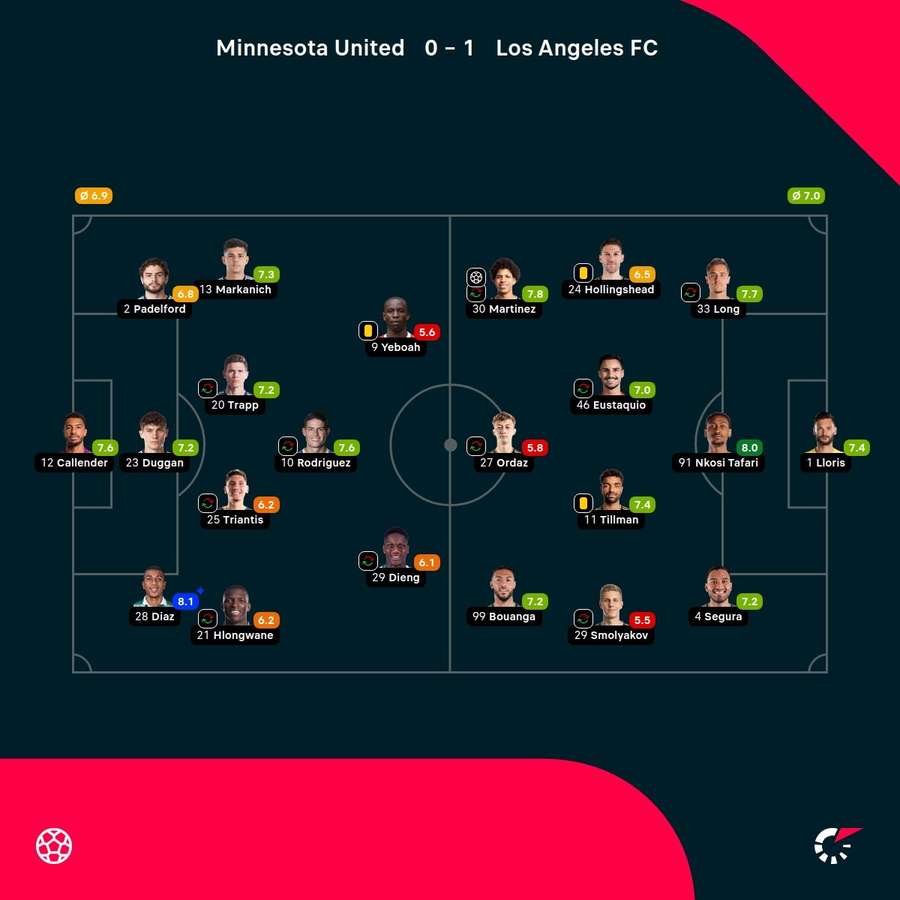 As notas dos jogaodres