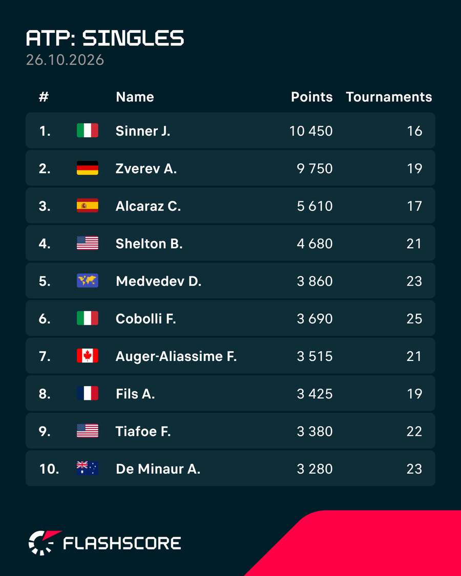 ATP Rankings ATP Rankings