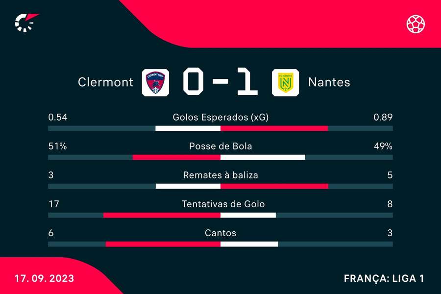 Os números da partida