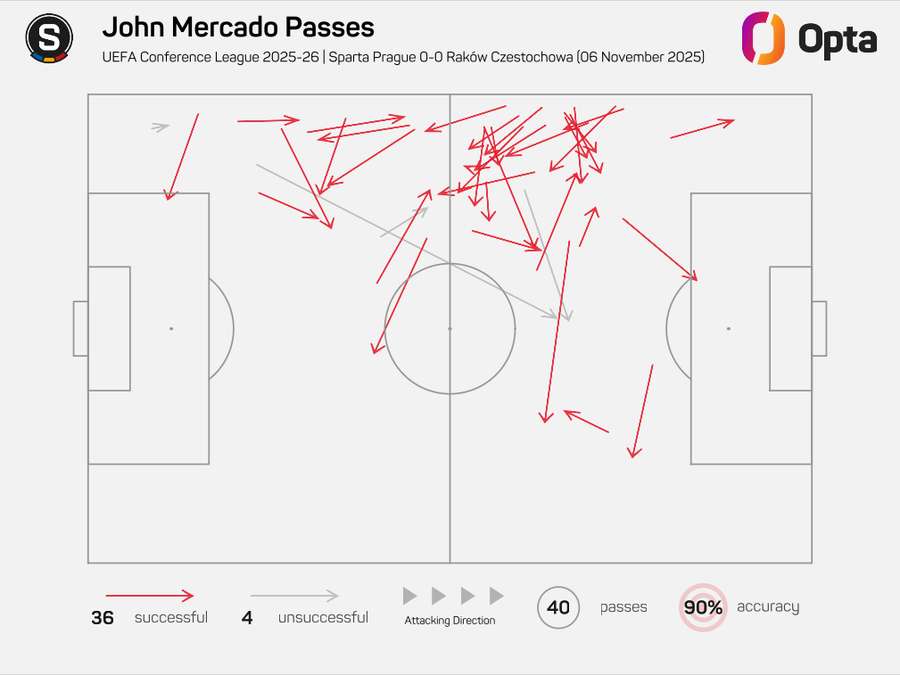 Jak a kam proti Rakówu přihrával John Mercado.