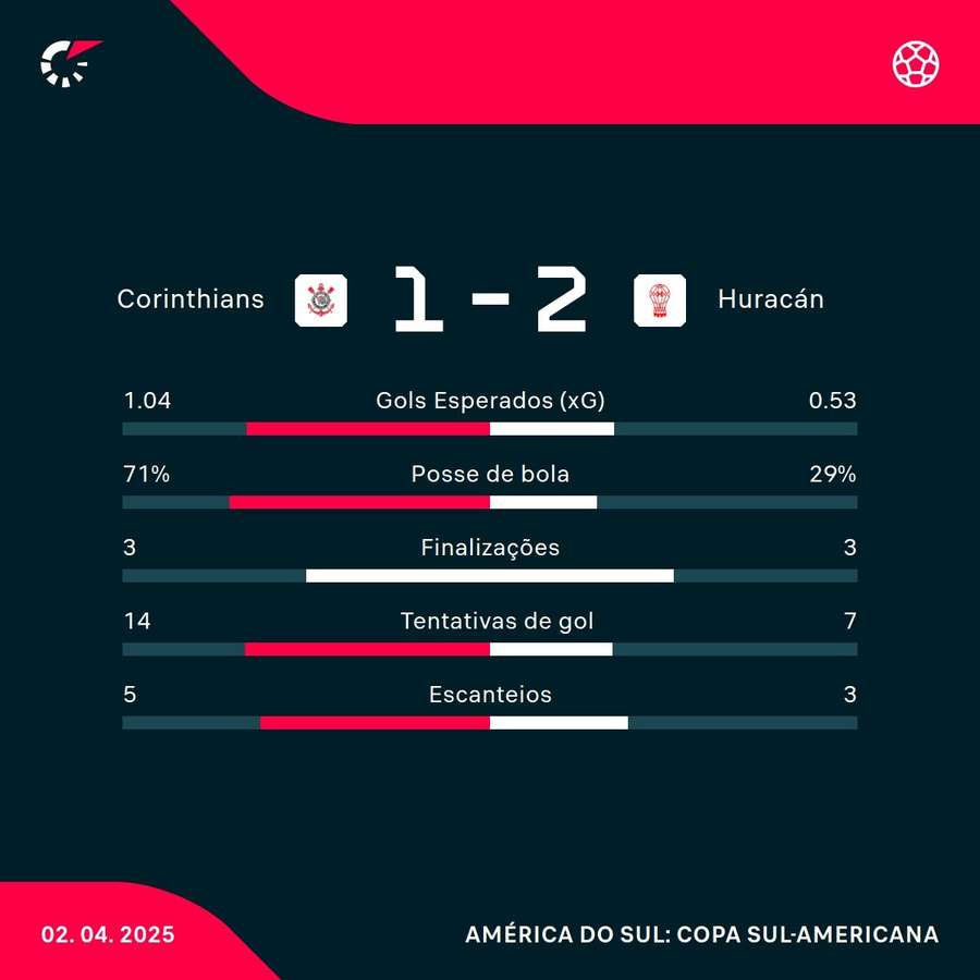 As estatísticas da vitória do Huracán-ARG sobre o Corinthians As estatísticas da vitória do Huracán-ARG sobre o Corinthians