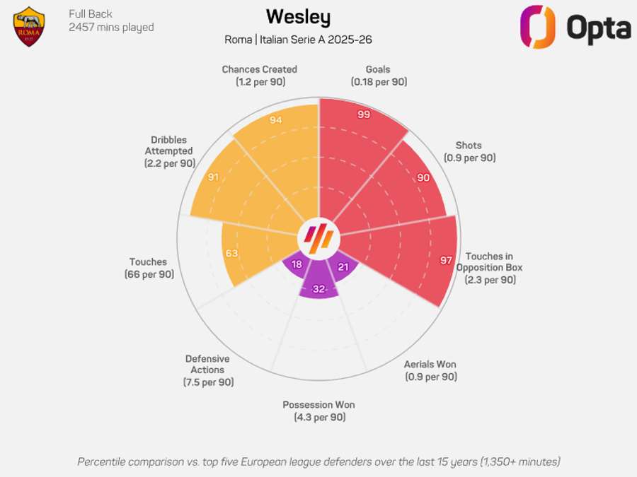 O gráfico de Wesley na Serie A 2025/26 O gráfico de Wesley na Serie A 2025/26