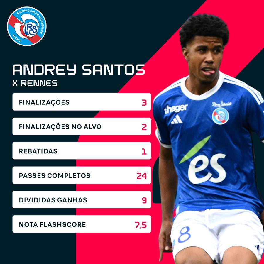 Números de Andrey Santos contra o Rennes