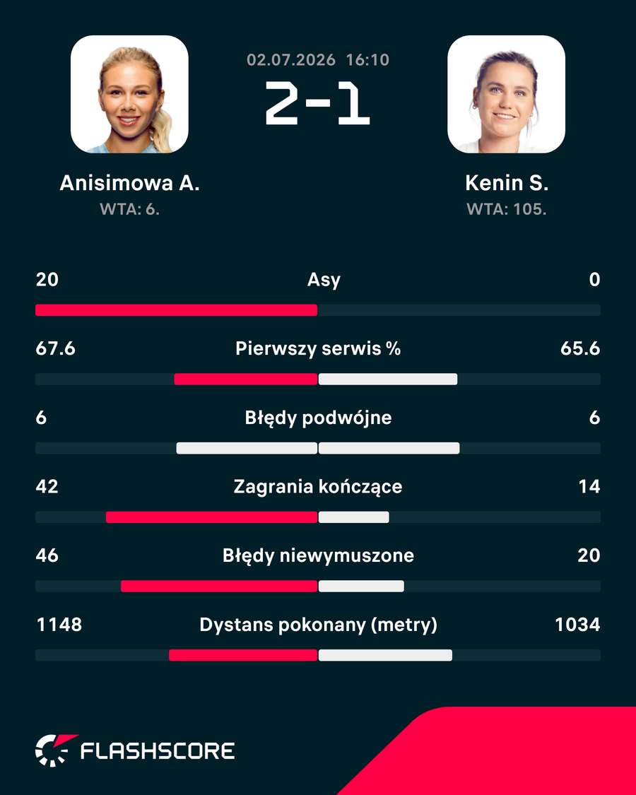 Statystyki meczu Anisimova – Kenin Statystyki meczu Anisimova – Kenin