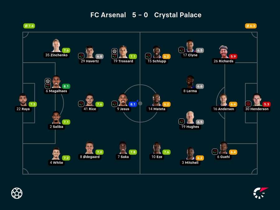 Noten: Arsenal vs. Crystal Palace