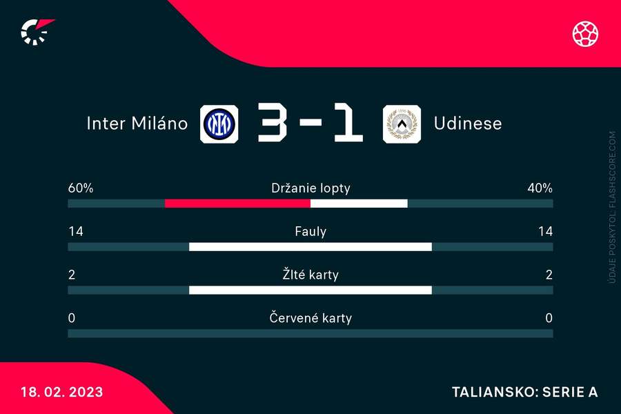 Štatistiky duelu Inter - Udinese
