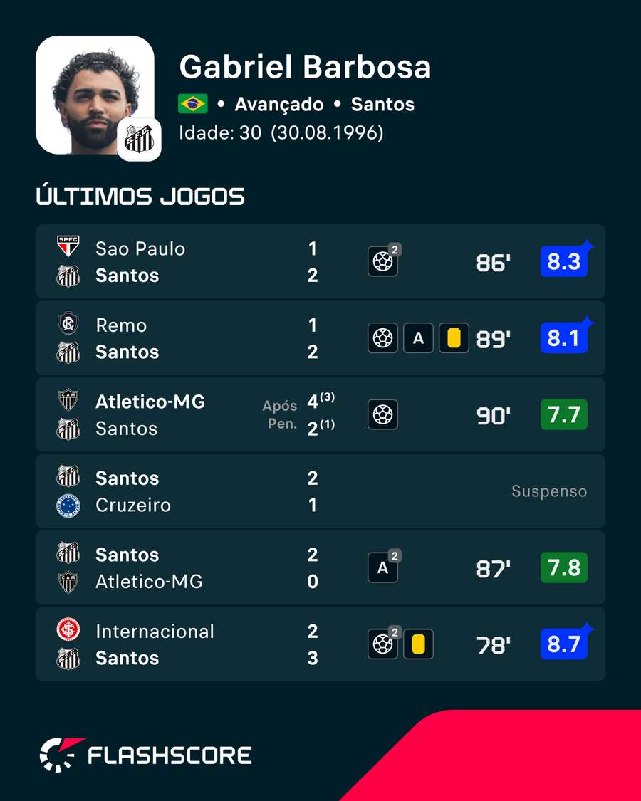 De golo em golo Gabriel Barbosa soma boas marcas na Série A De golo em golo Gabriel Barbosa soma boas marcas na Série A