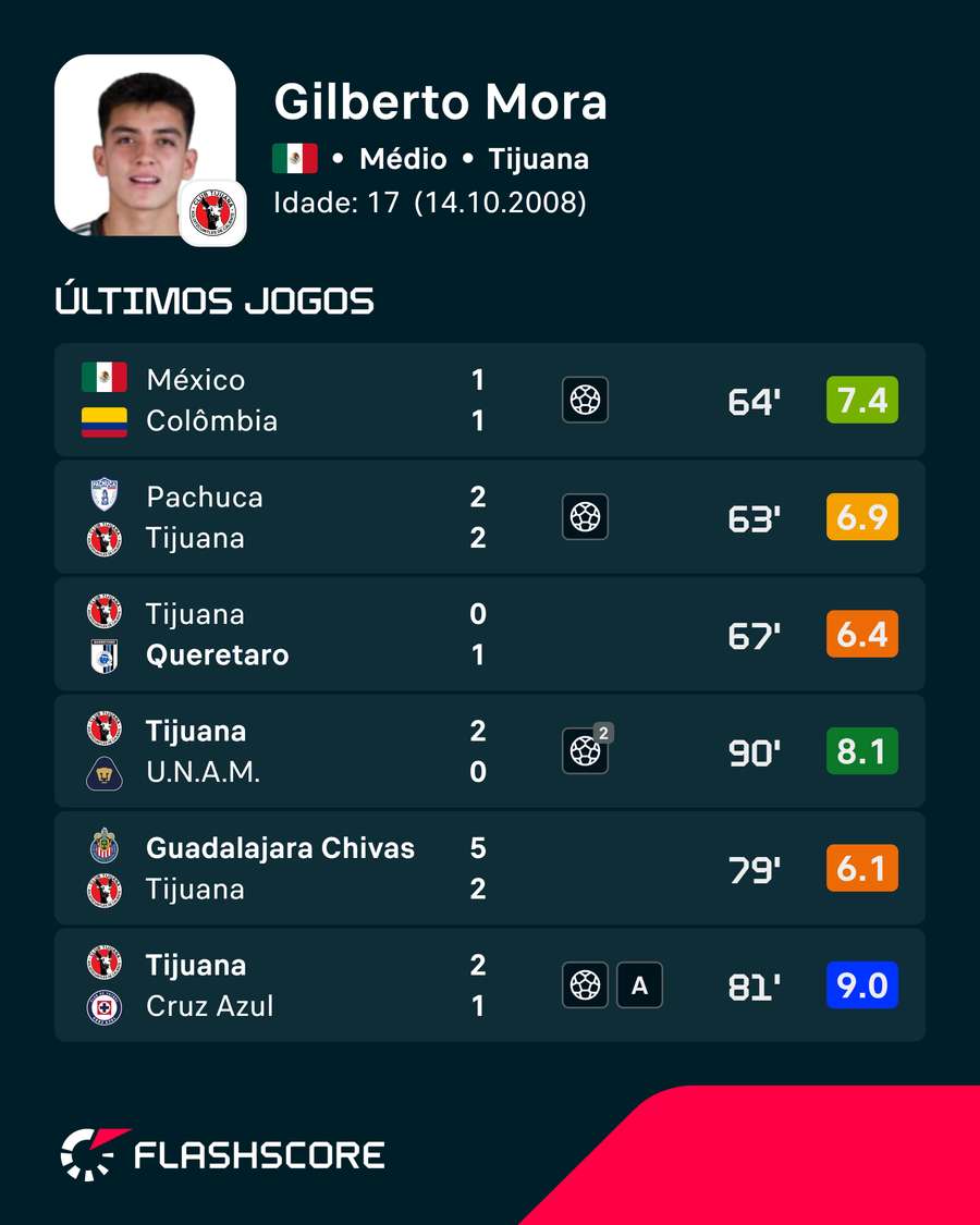 Últimos jogos de Gilberto Mora Últimos jogos de Gilberto Mora