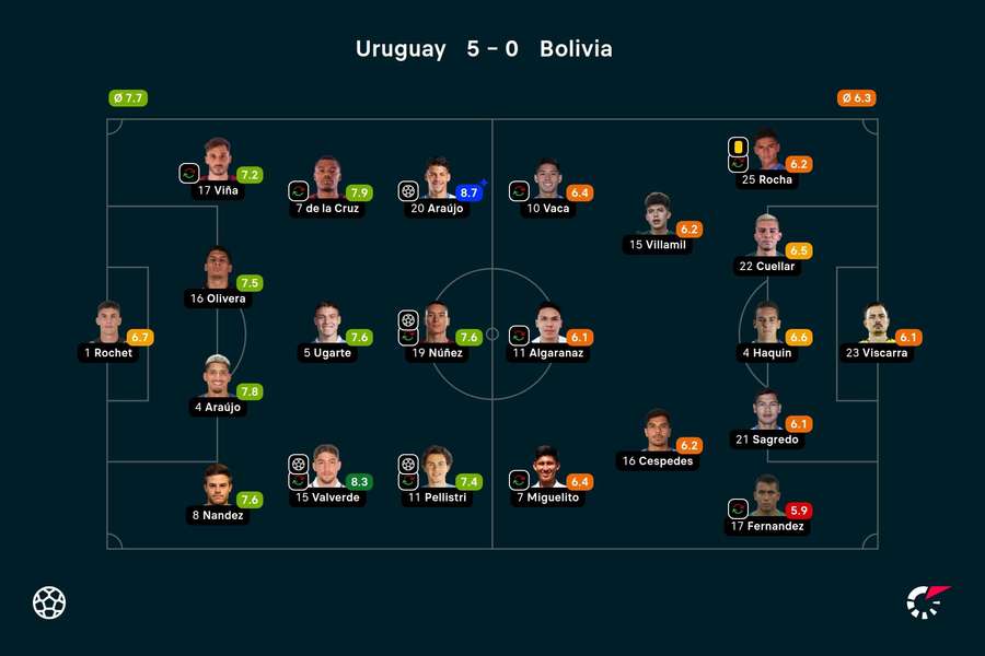 Basisopstellingen en spelersbeoordelingen Uruguay - Bolivia