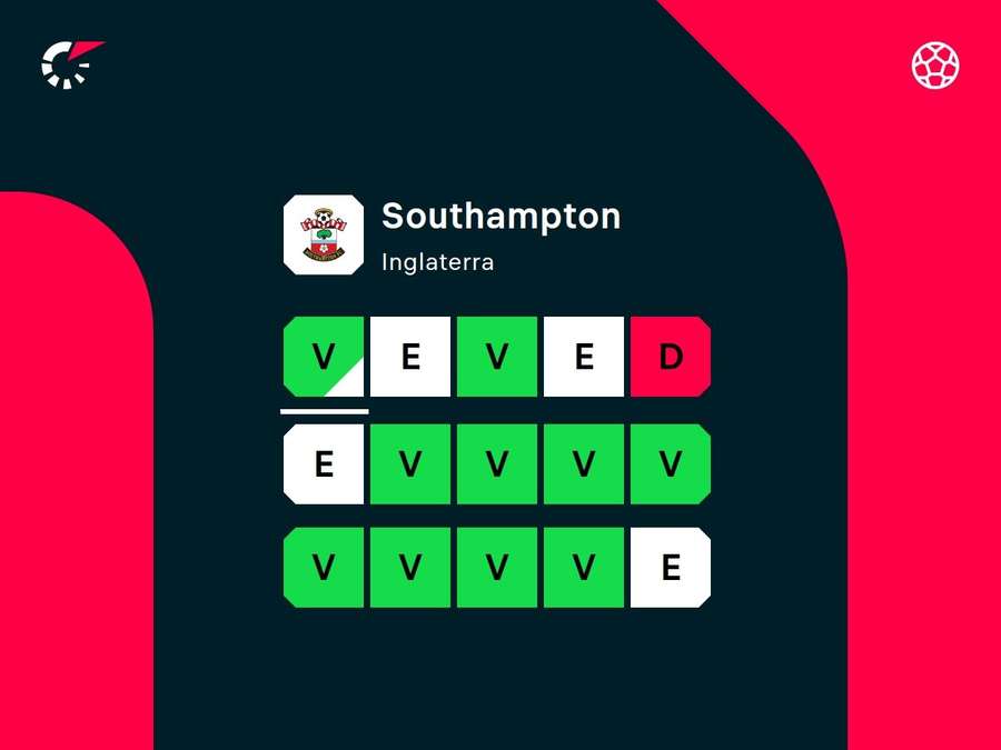 Desempenho recente do Southampton Desempenho recente do Southampton