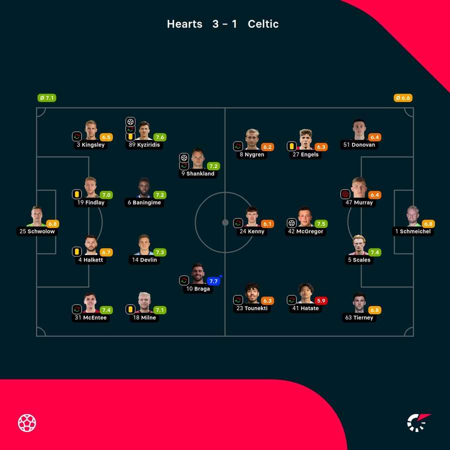 As notas dos jogadores As notas dos jogadores