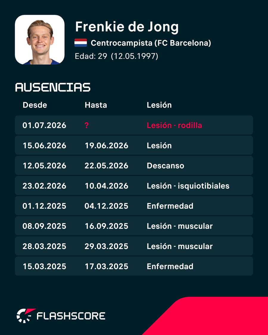 Las ausencias de De Jong Las ausencias de De Jong