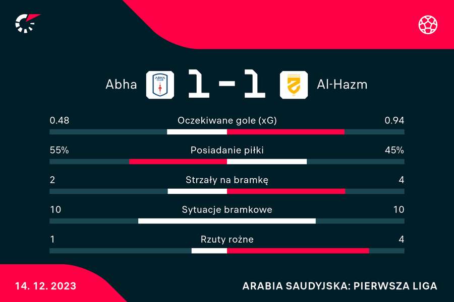 Wynik i statystyki meczu Abha-Hazem