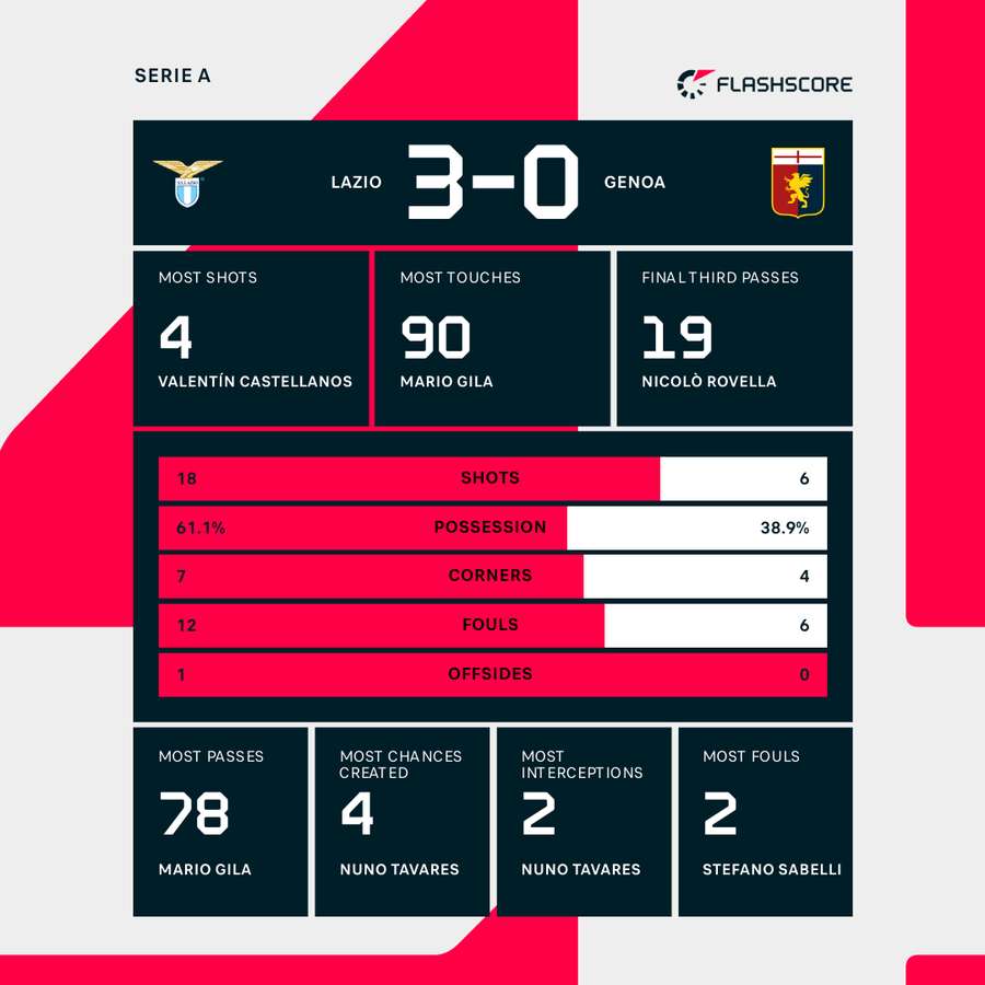 Lazio - Genoa match stats