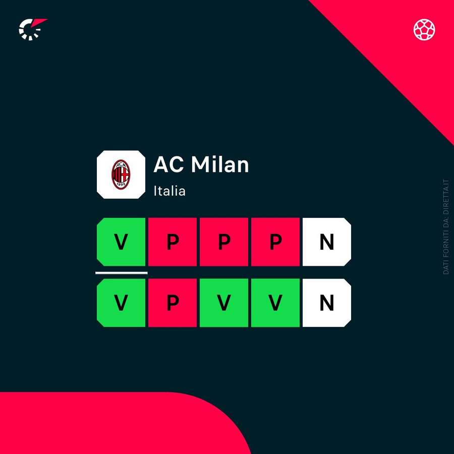 Lo stato di forma del Milan