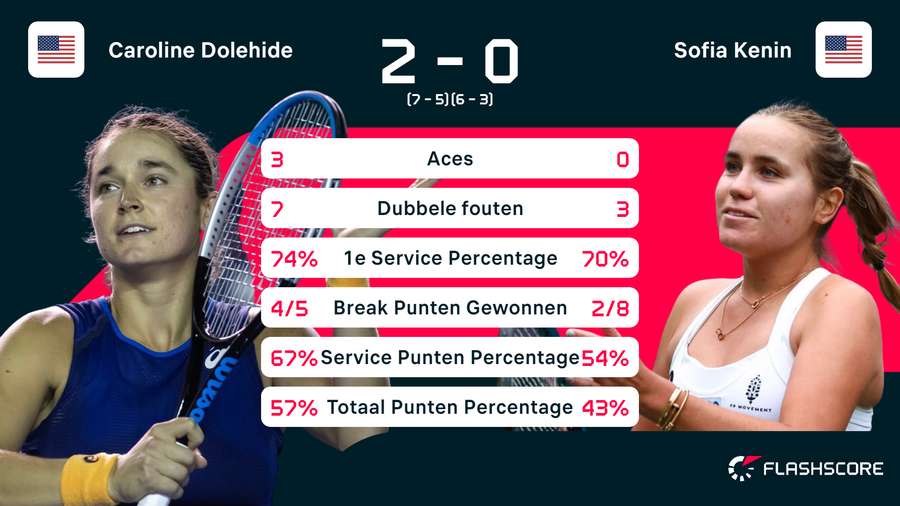 Statistieken Dolehide-Kenin