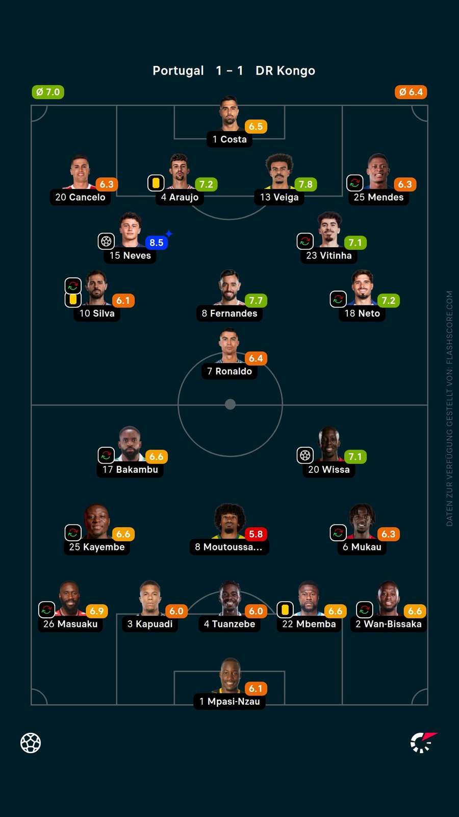 Spielernoten: Portugal vs. DR Kongo Spielernoten: Portugal vs. DR Kongo