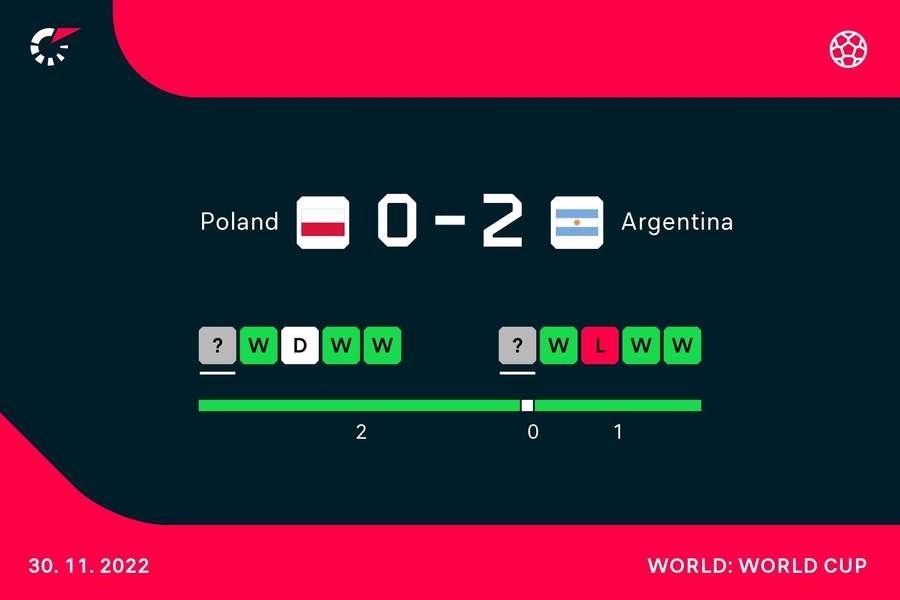 Coppa del Mondo, Polonia-Argentina 0-2