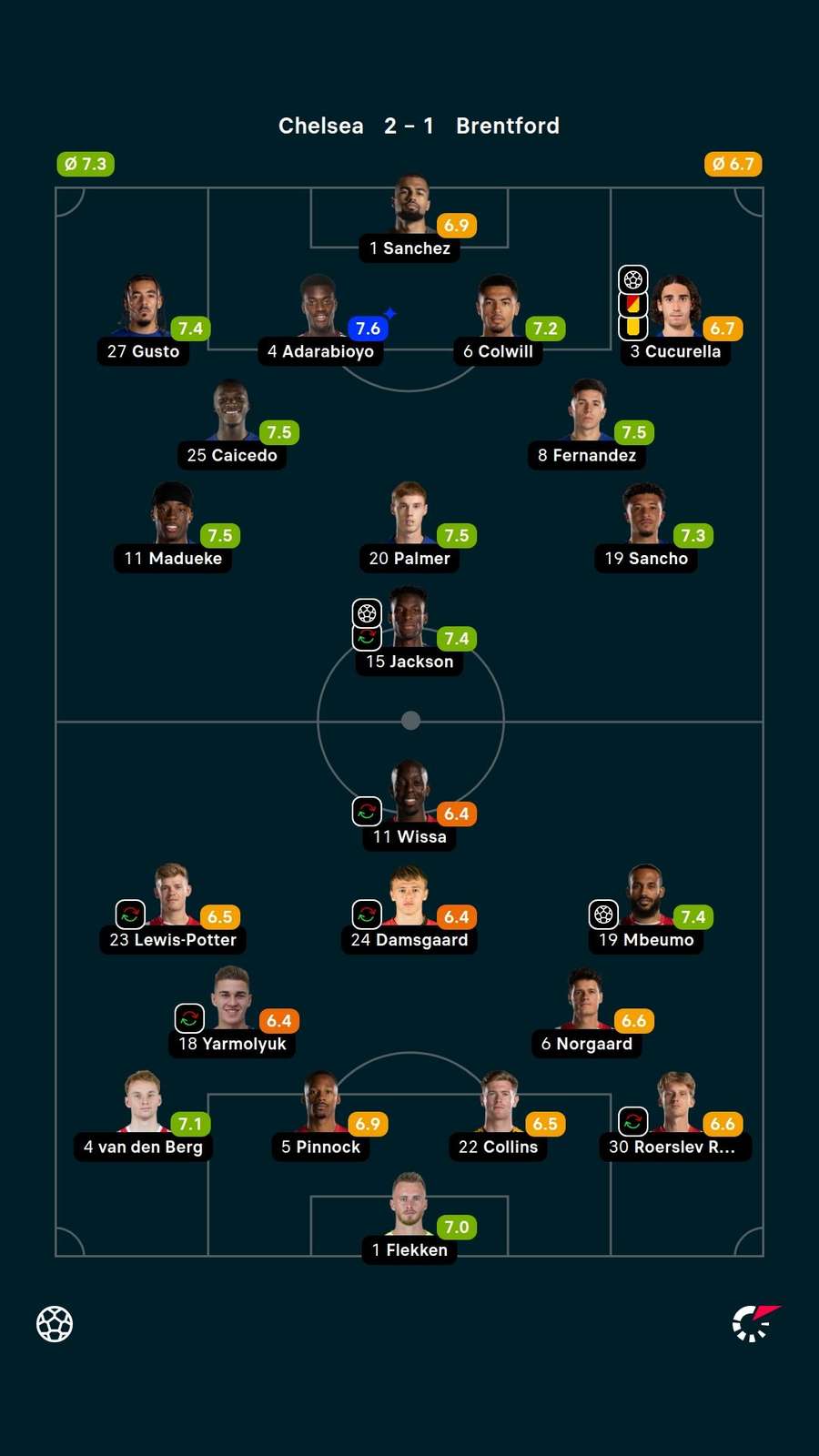 Player ratings Player ratings
