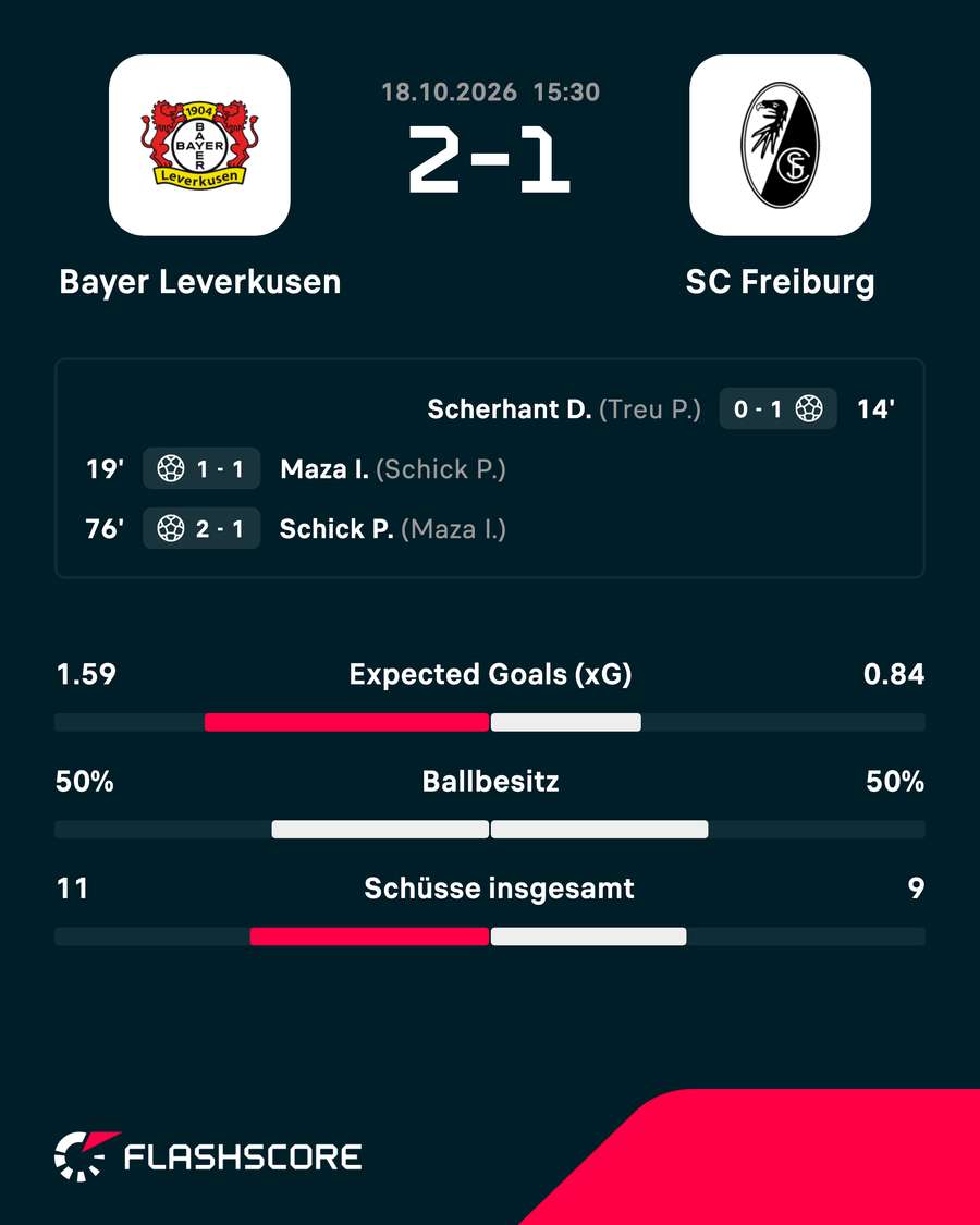 Übersicht Leverkusen vs. Freiburg