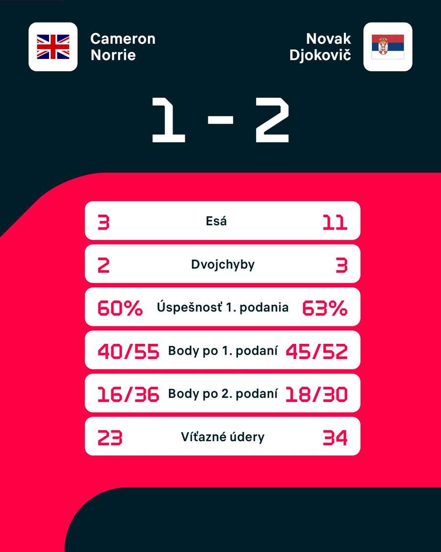 Štatistiky duelu. Štatistiky duelu.